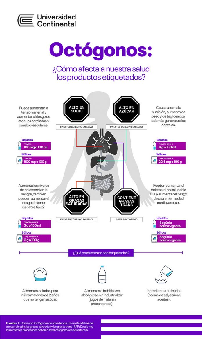 Octógonos ¿cómo Afecta A Nuestra Salud Los Productos Etiquetados 0366