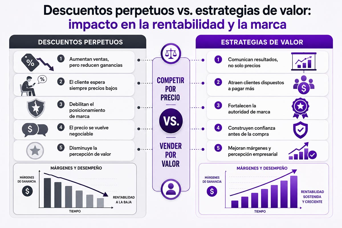 Infografía de las 6 estrategias de marketing para vender sin bajar precios.